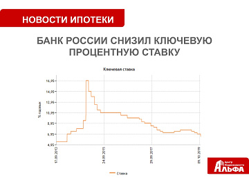 Рубрика "Новости ипотеки".
